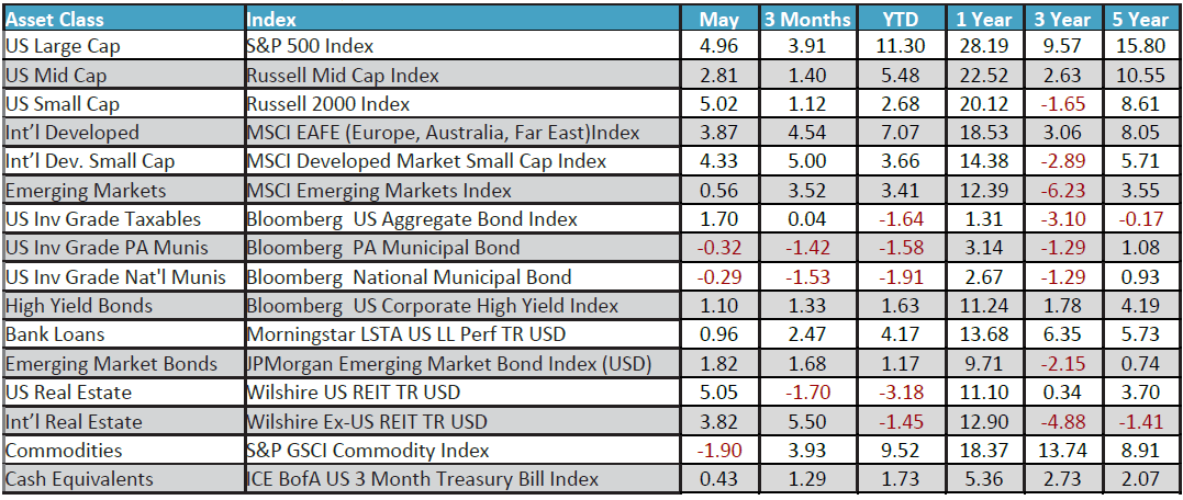May 2024 Monthly Review Image