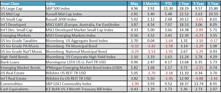 May 2024 Monthly Review Image