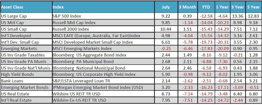 July 2022 Monthly Review Image