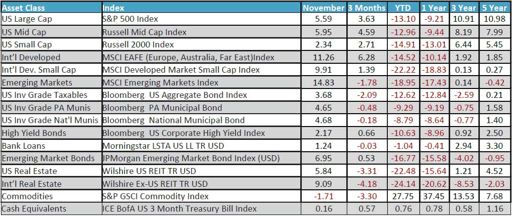 November 2022 Monthly Review Chart