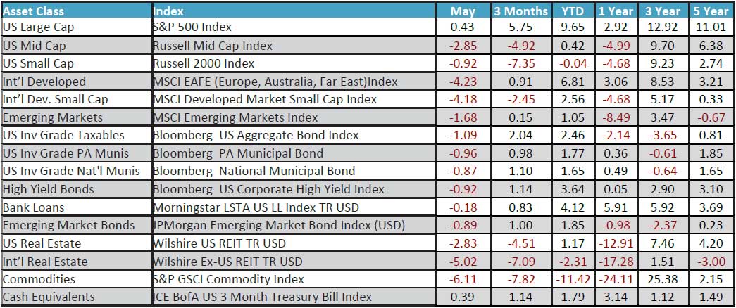 May 2023 Monthly Review Image